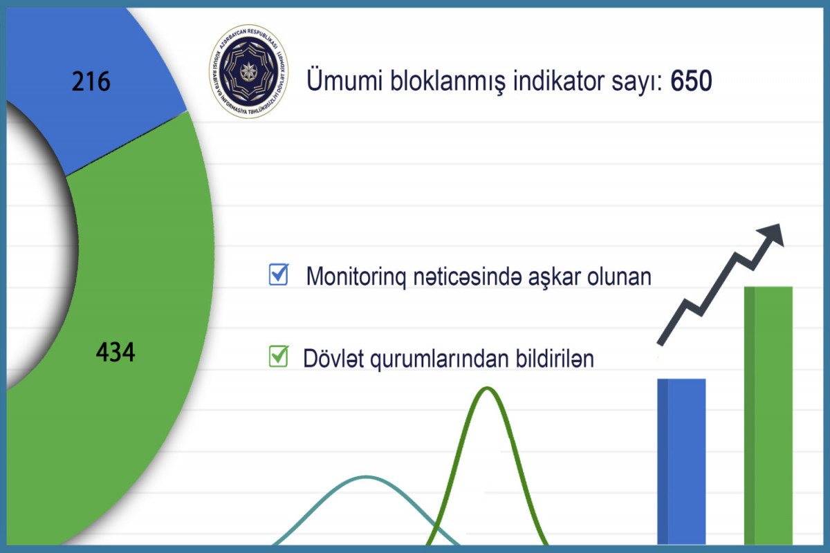 Dövlət qurumlarına qarşı 600-dən çox kiberhücumun qarşısı alınıb