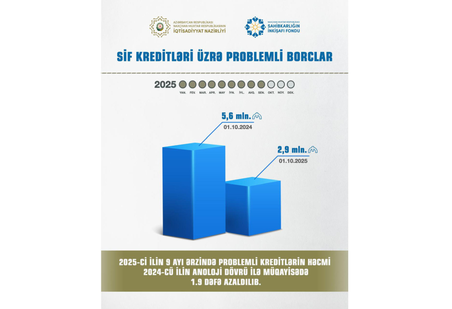 Muxtar respublikada bu ilin 9 ayında verilən güzəştli kreditlərin 7,7 milyon manatı geri qaytarılıb