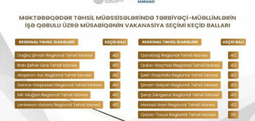 Bağça müəllimlərinin işə qəbul üzrə keçid balı açıqlanıb