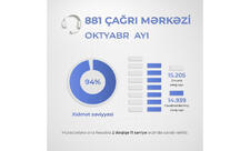 Ədliyyə Nazirliyinin Çağrı Mərkəzində xidmət səviyyəsi 94 faiz təşkil edib