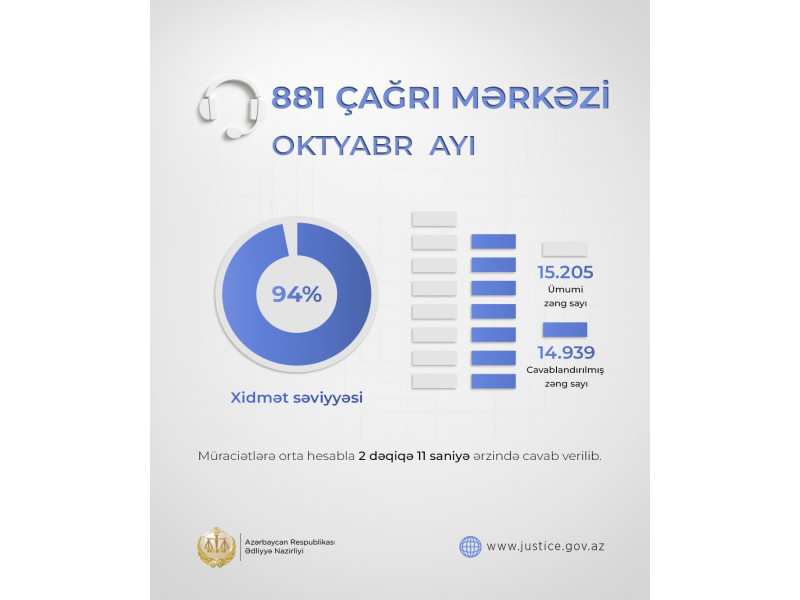 Ədliyyə Nazirliyinin Çağrı Mərkəzində xidmət səviyyəsi 94 faiz təşkil edib