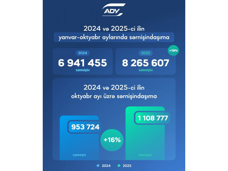 ADY bu il sərnişin daşımalarını artırıb