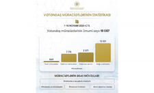 Elm və Təhsil Nazirliyinə 18 mindən çox vətəndaş müraciət edib