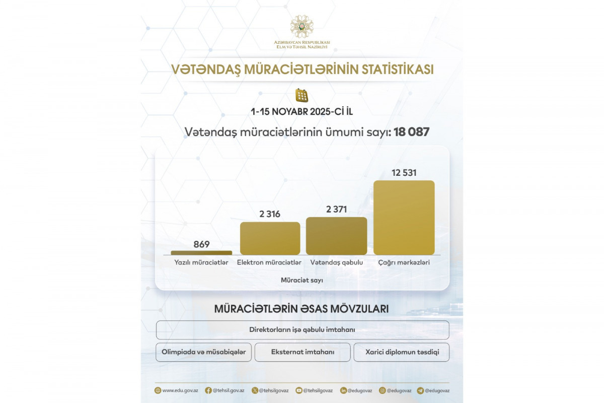 Elm və Təhsil Nazirliyinə 18 mindən çox vətəndaş müraciət edib