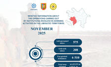 Azad edilmiş ərazilərdə ötən ay 783 mina, 6510 PHS aşkarlanıb