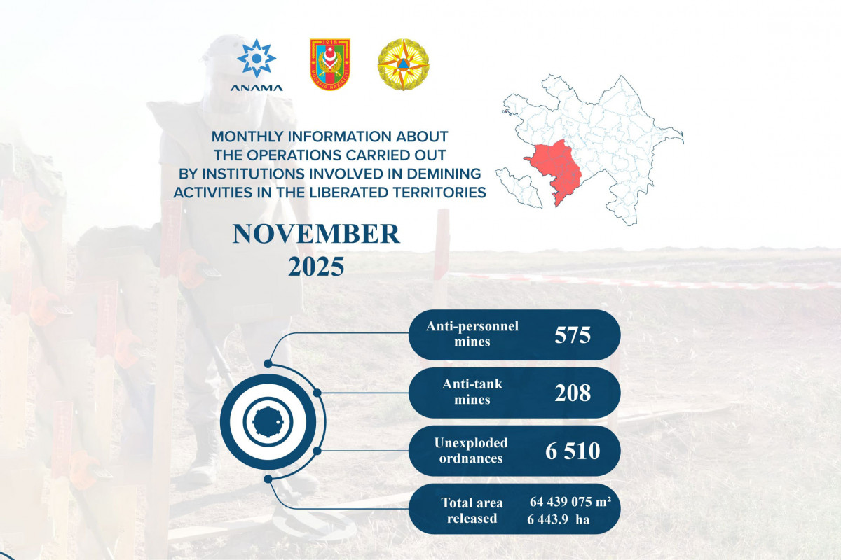 Azad edilmiş ərazilərdə ötən ay 783 mina, 6510 PHS aşkarlanıb