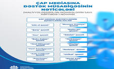 Çap mediası subyektlərinə dəstək layihəsi çərçivəsində elan edilmiş müsabiqənin nəticələri açıqlanıb