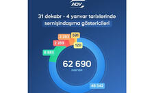 ADY bayram günlərində daşınan sərnişinlərin sayını açıqlayıb