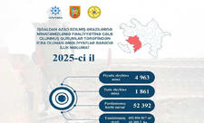Azad edilmiş ərazilərdə ötən il 6 824 mina, 52 392 PHS aşkarlanıb