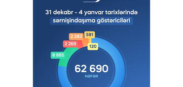 ADY bayram günlərində daşınan sərnişinlərin sayını açıqlayıb