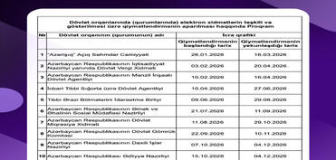 Rəqəmsallaşma səviyyəsi üzrə qiymətləndirmə aparılacaq qurumlar açıqlanıb