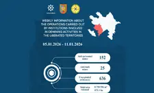 Azad edilmiş ərazilərdə daha 177 mina, 636 PHS aşkarlanıb