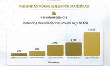 Elm və Təhsil Nazirliyinə 18 mindən çox vətəndaş müraciət edib