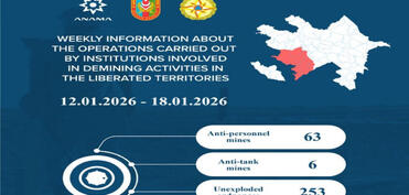 Azad edilmiş ərazilərdə daha 69 mina, 253 PHS aşkarlanıb