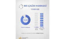 Ədliyyə Nazirliyi: “881” Çağrı Mərkəzində ötən ay xidmət səviyyəsi 90 faizi ötüb