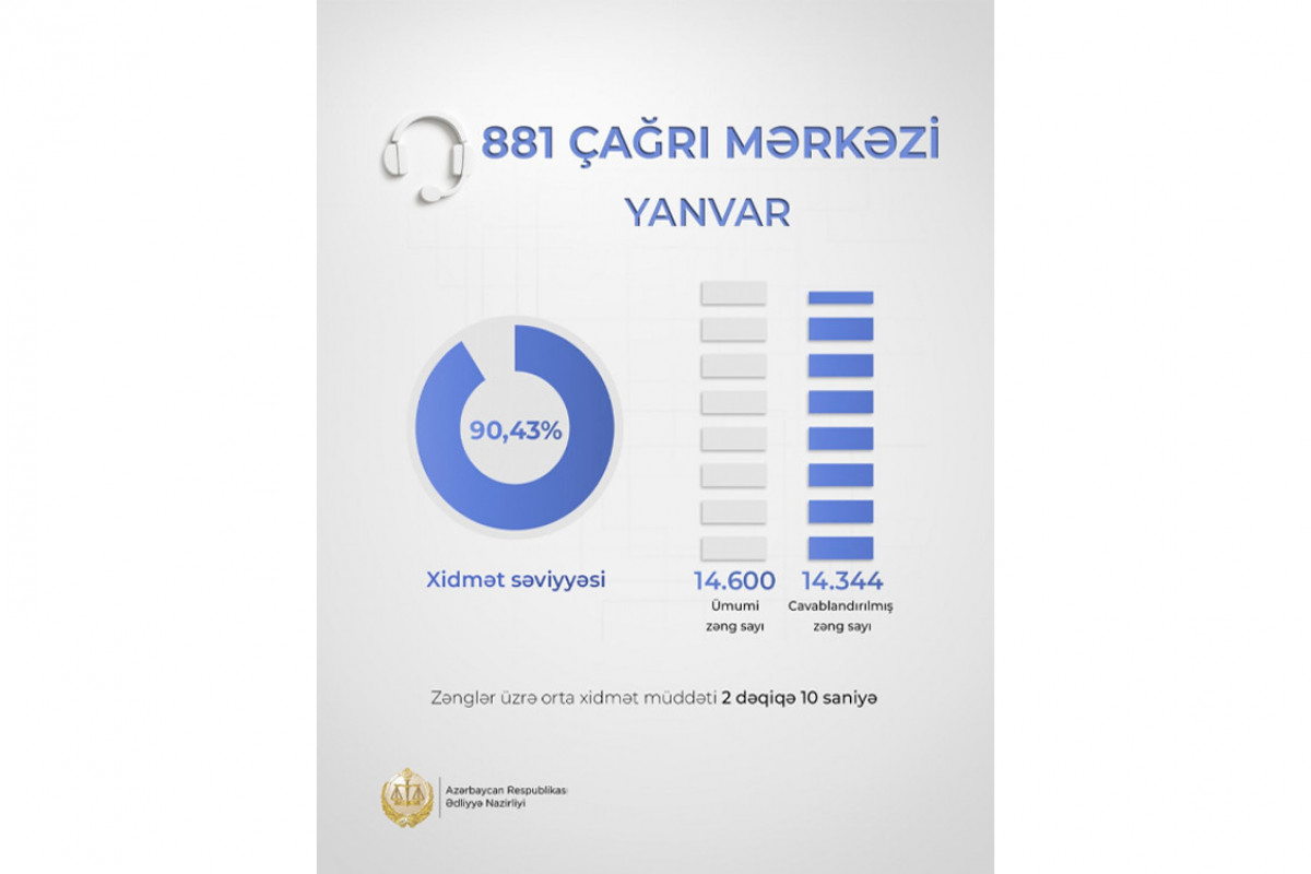 Ədliyyə Nazirliyi: “881” Çağrı Mərkəzində ötən ay xidmət səviyyəsi 90 faizi ötüb