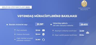 Ötən il Ədliyyə Nazirliyinə daxil olan 91 mindən çox müraciətə baxılıb