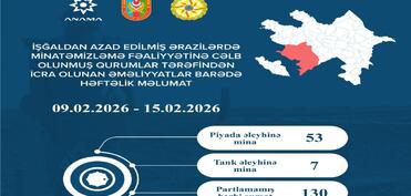 Azad edilmiş ərazilərdə daha 60 mina, 130 PHS aşkarlanıb