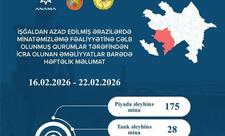 Azad edilmiş ərazilərdə daha 203 mina, 796 PHS aşkarlanıb