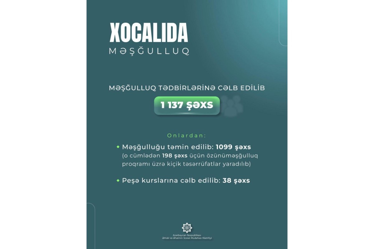 Xocalıda 1137 şəxs məşğulluq tədbirlərinə cəlb edilib