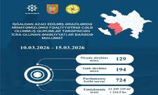 Azad edilmiş ərazilərdə daha 323 mina, 724 PHS aşkarlanıb