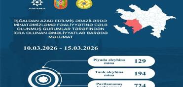 Azad edilmiş ərazilərdə daha 323 mina, 724 PHS aşkarlanıb