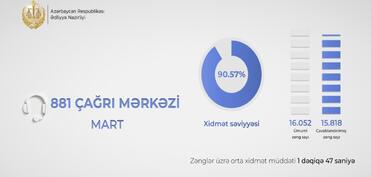 Ədliyyə Nazirliyinin çağrı mərkəzində xidmət səviyyəsi 90 faizi keçib