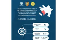 Azad edilmiş ərazilərdə daha 117 mina, 2254 PHS aşkarlanıb