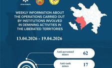 Azad edilmiş ərazilərdə daha 79 mina, 460 PHS aşkarlanıb