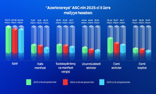 “Azərlotereya” 2025-ci ildə 100.7 milyon vergi ödəyib