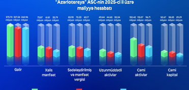 “Azərlotereya” 2025-ci ildə 100.7 milyon vergi ödəyib