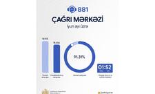Ədliyyə Nazirliyinin “881” Çağrı Mərkəzinin xidmət səviyyəsi açıqlanıb
