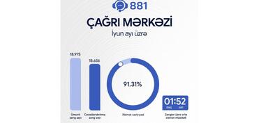 Ədliyyə Nazirliyinin “881” Çağrı Mərkəzinin xidmət səviyyəsi açıqlanıb