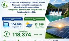 Son aylarda Naxçıvanın enerji tələbatı bərpaolunan mənbələr hesabına təmin edilib