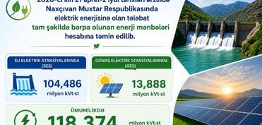 Son aylarda Naxçıvanın enerji tələbatı bərpaolunan mənbələr hesabına təmin edilib