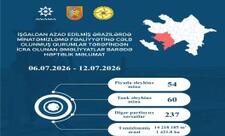 Azad edilmiş ərazilərdə daha 114 mina, 237 PHS aşkarlanıb