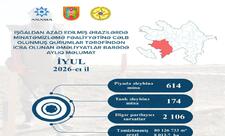 Azad edilmiş ərazilərdə ötən ay 788 mina, 2106 PHS aşkarlanıb