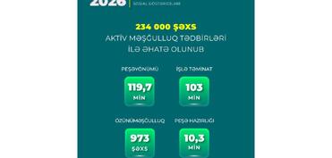 Yeddi ayda 234 min nəfər aktiv məşğulluq tədbirləri ilə əhatə olunub