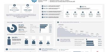 MEDİA: Respondentlərin 88,2%-i yaşı 16-dan aşağı olanların sosial şəbəkələrə girişinin qadağan edilməsini dəstəkləyir - SORĞU