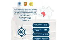 Azad edilmiş ərazilərdə ötən ay 900-dən çox mina, 4525 partlayıcı sursat aşkarlanıb