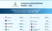 Azərbaycanın dövlət maliyyə idarəçiliyi 133 ölkənin reytinqində 3-cü yeri tutub