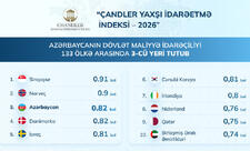Azərbaycanın dövlət maliyyə idarəçiliyi 133 ölkənin reytinqində 3-cü yeri tutub