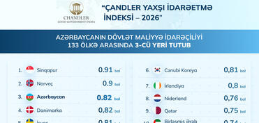 Azərbaycanın dövlət maliyyə idarəçiliyi 133 ölkənin reytinqində 3-cü yeri tutub