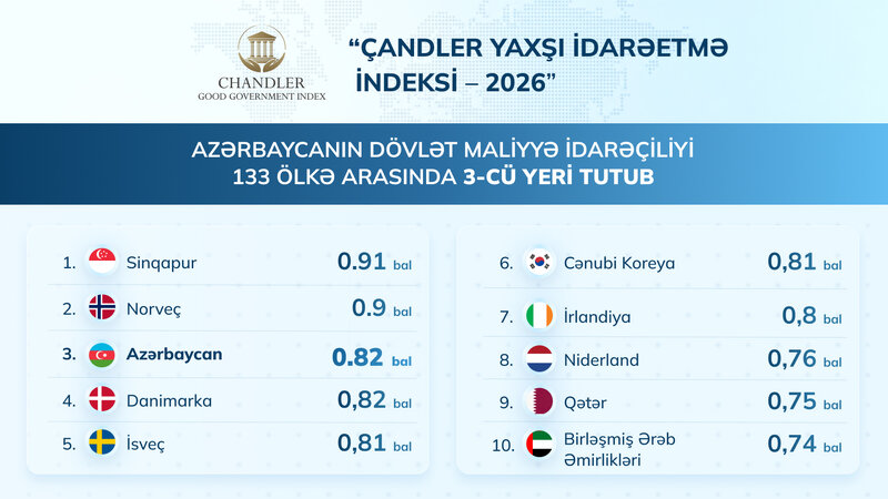 Azərbaycanın dövlət maliyyə idarəçiliyi 133 ölkənin reytinqində 3-cü yeri tutub