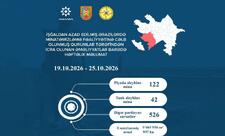 Azad edilmiş ərazilərdə daha 164 mina, 526 PHS aşkarlanıb